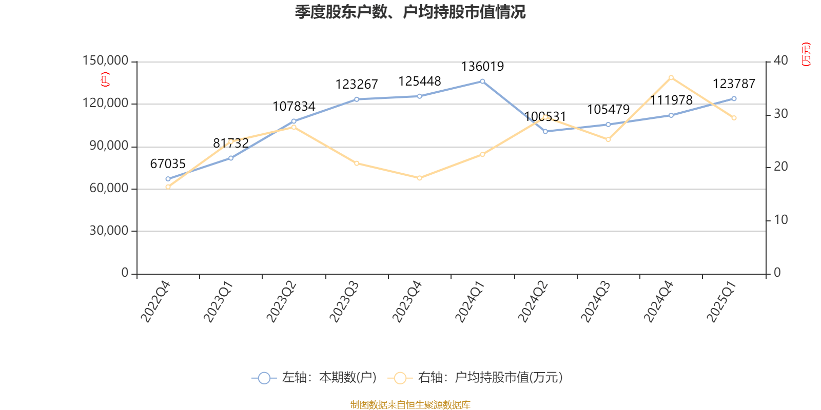 长银五八消费金融2024年净利润0.34亿 同比下降95.02%