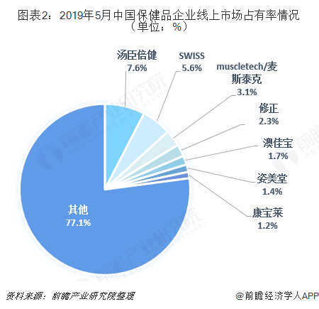 保健食品抽检合格率创新高 今年以来已新增保健品相关企业超62.8万家