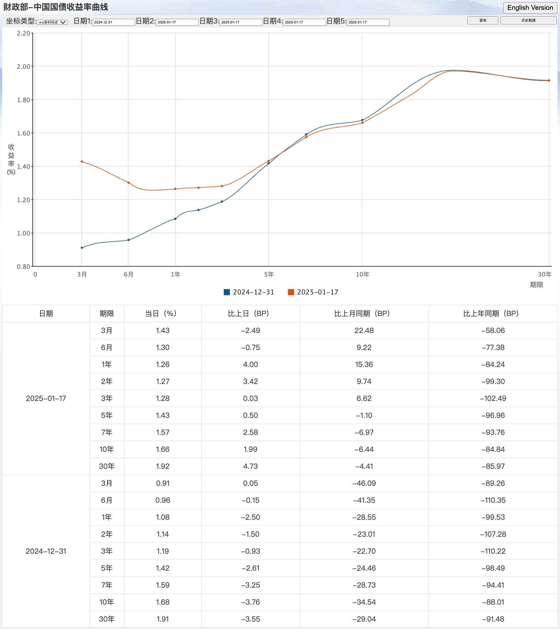 30年期美国国债收益率上涨3.6个基点，至4.976%