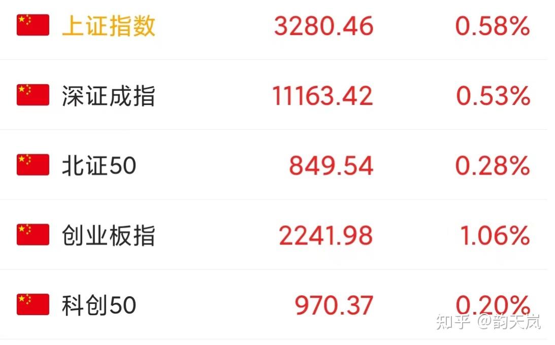 中证转债指数收涨0.58%，426只可转债收涨