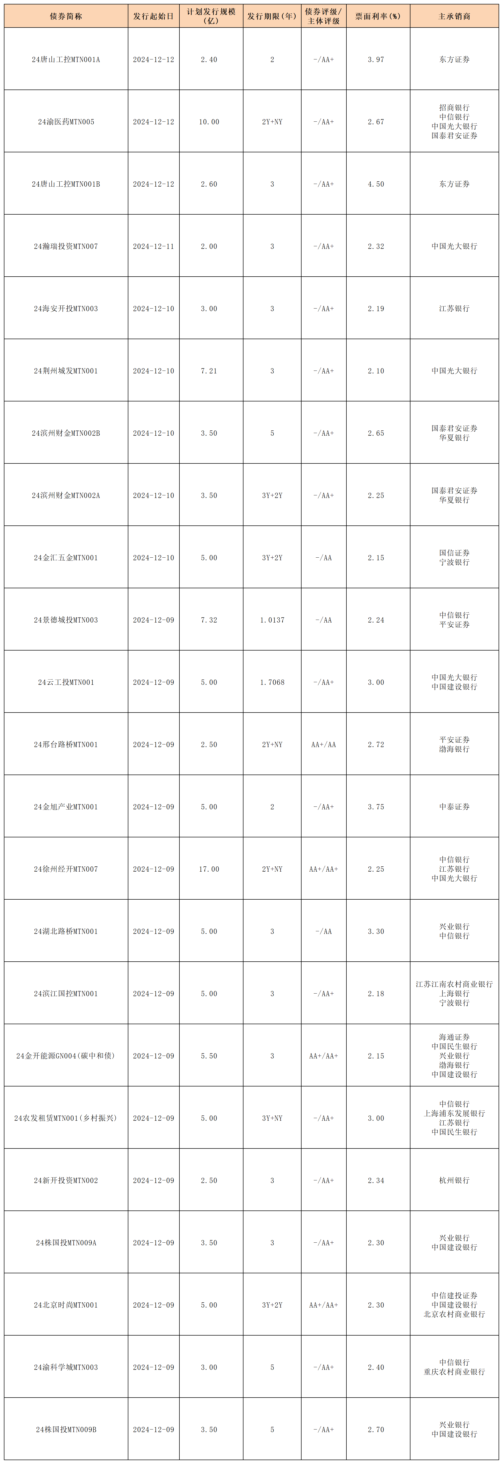 2万亿置换债已发行超8成 20个地区100%落地 发行高峰已过