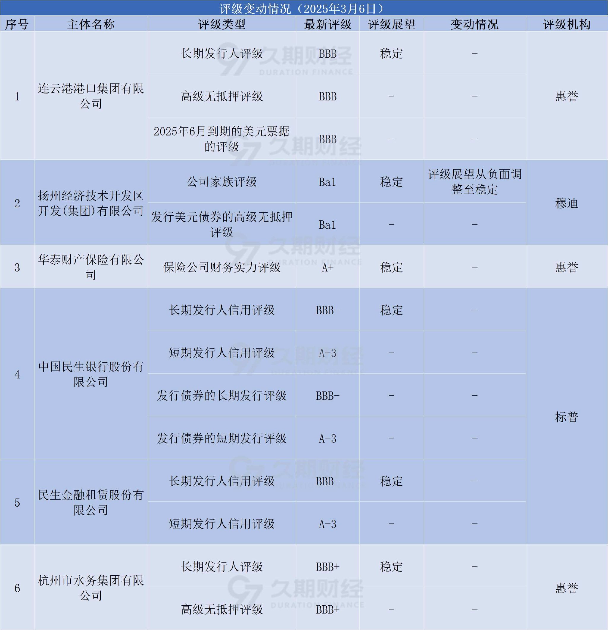 中资离岸债风控周报：一级市场发行趋缓，二级市场多数上涨