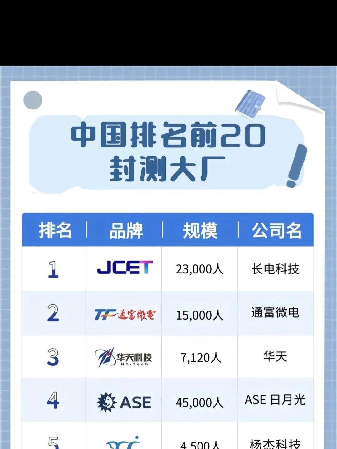 利扬芯片：公司系东莞市第一批重点产业链（半导体及集成电路产业链）“链主”企业