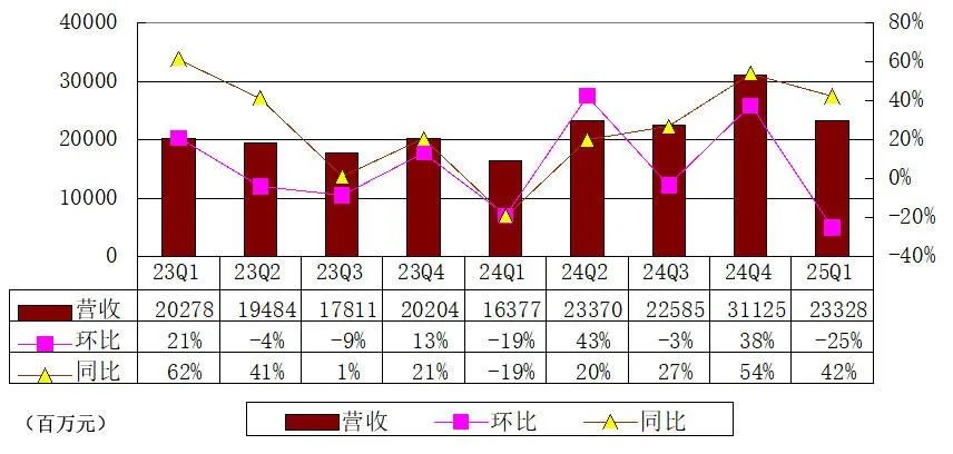 弘业期货一季度扭亏为盈 净利大增109.07%