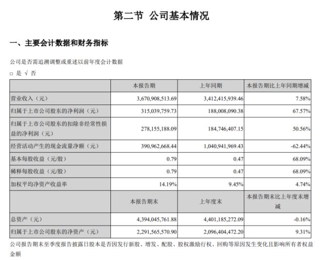 弘业期货一季度扭亏为盈 净利大增109.07%