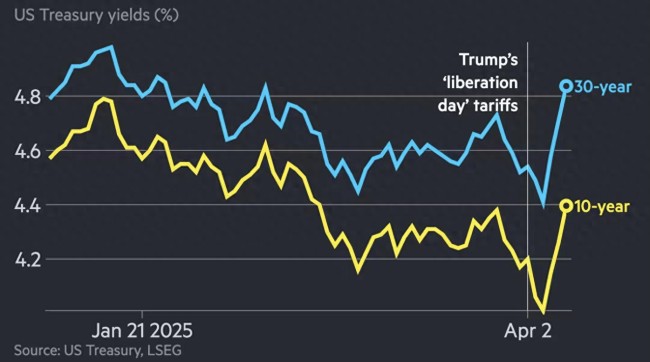 6月“开门黑”！美债收益率曲线全线上涨，是“财政清算”还是美债违约在即？