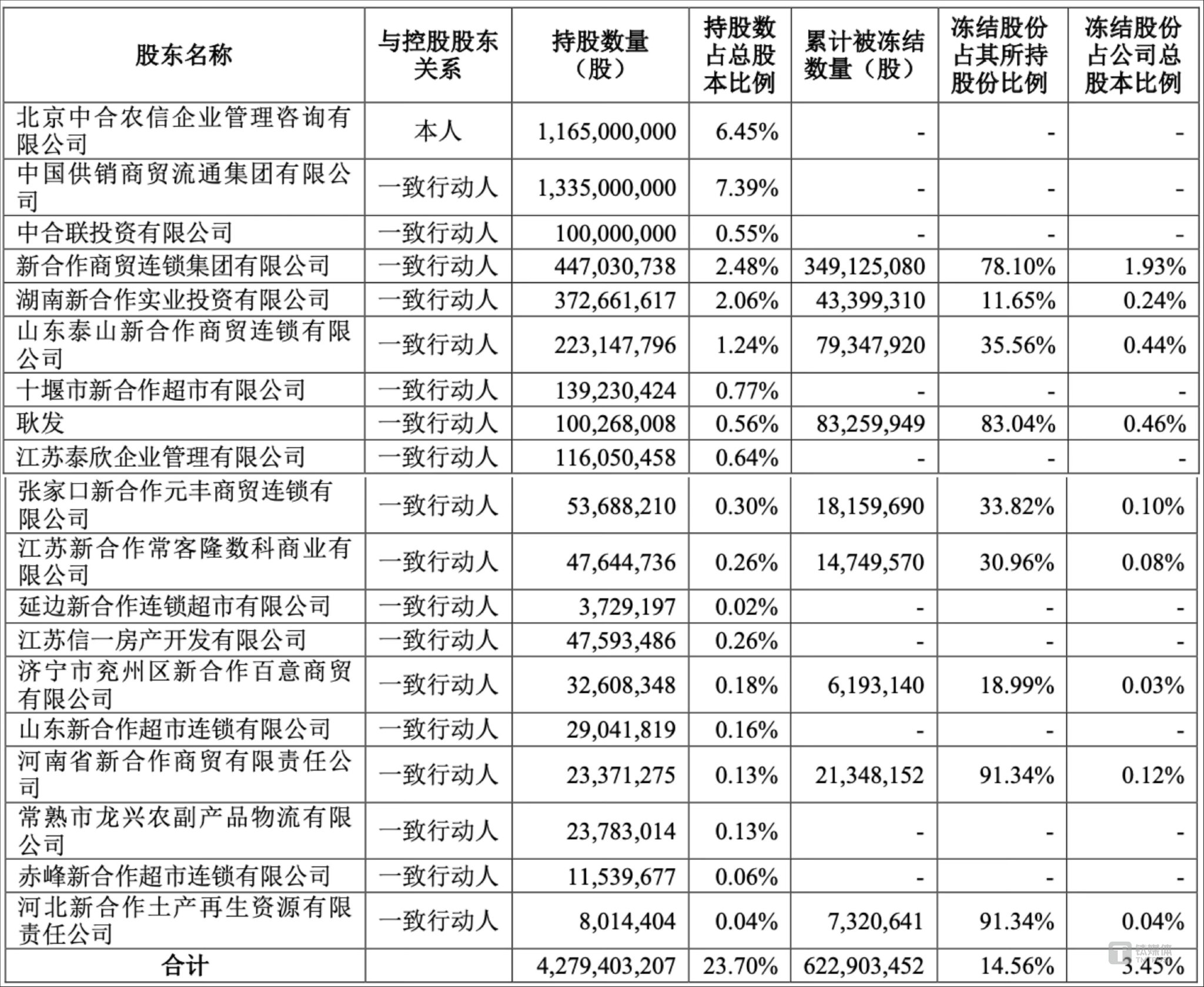 丽臣实业：截止到2025年5月30日，根据中登公司下发的股东名册，公司股东人数为14,291