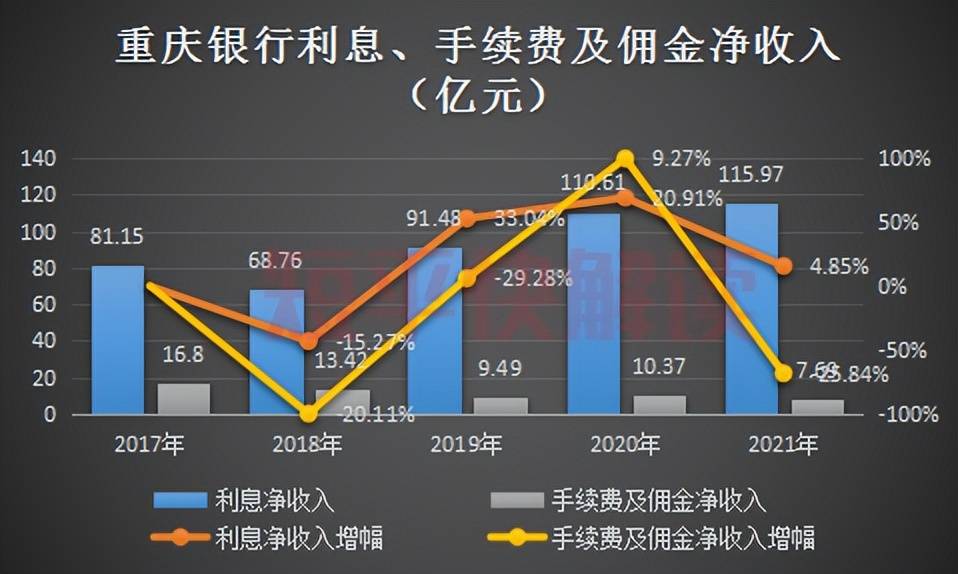 重庆银行拟发行30亿元科技创新债券