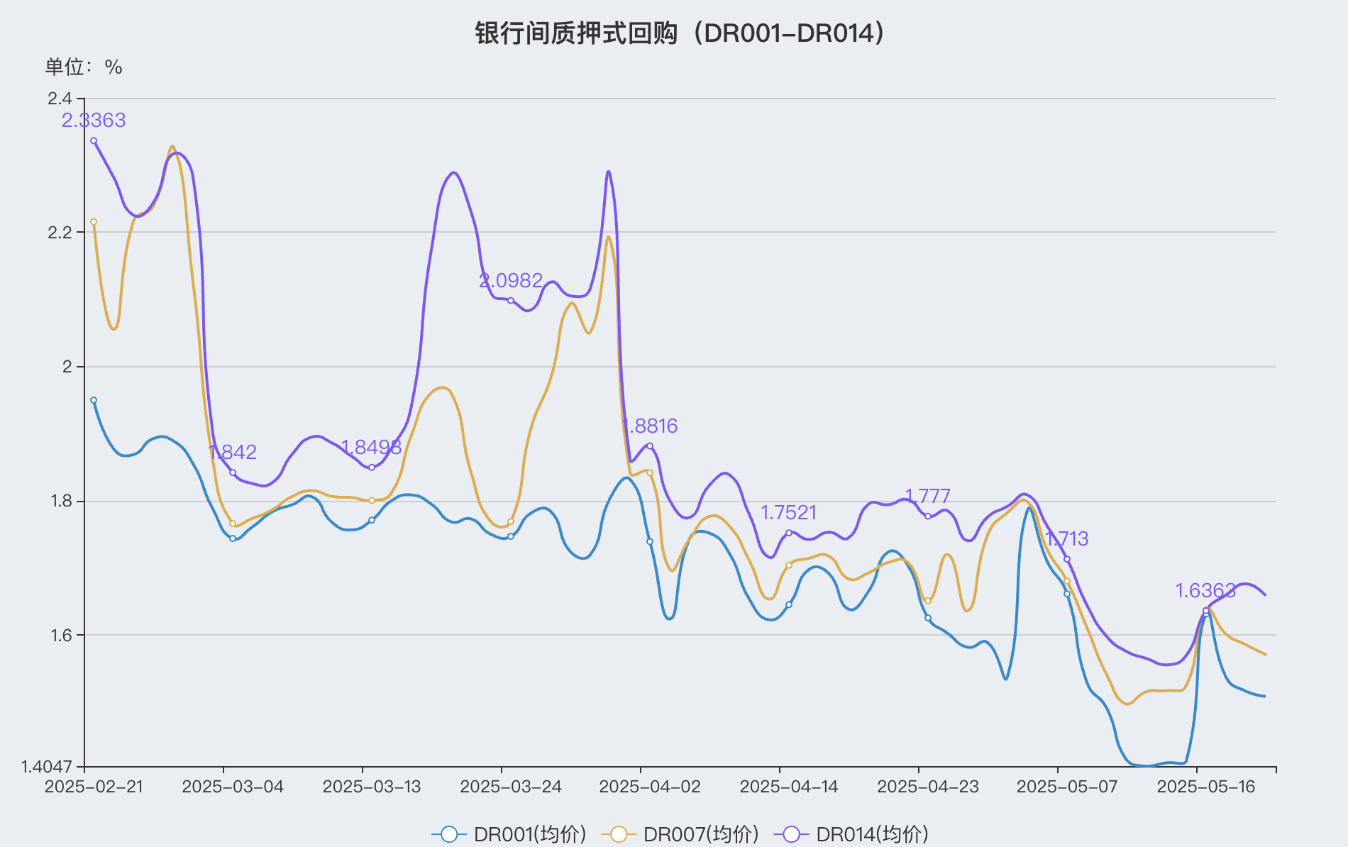 债市收盘|商务部再回应美方对华新限制措施；国债短端品种收益率继续下行1.5bp左右