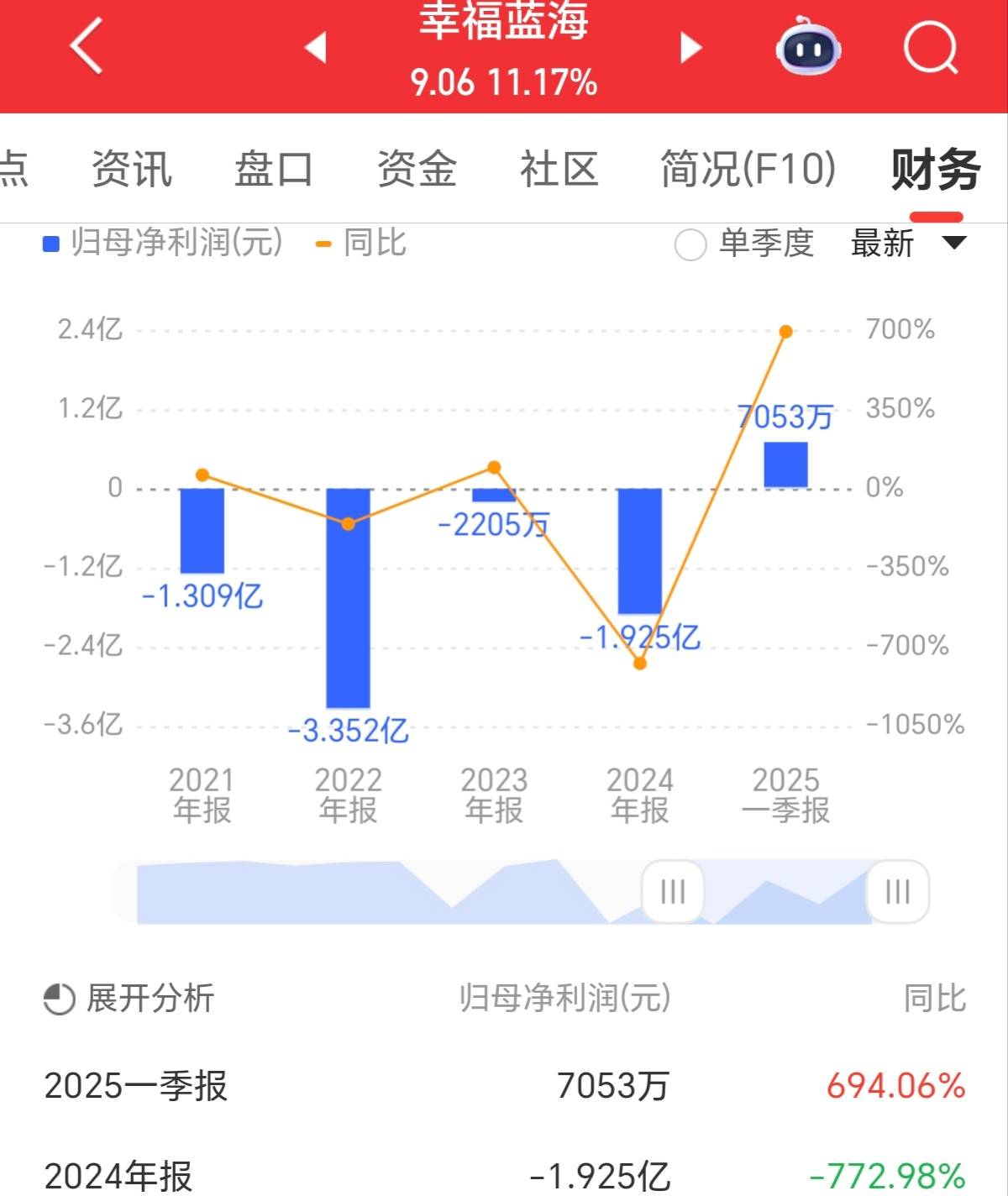 瑞贝卡2024年净利亏损近1.18亿元且未及时披露业绩预告 董事长郑文青等收警示函