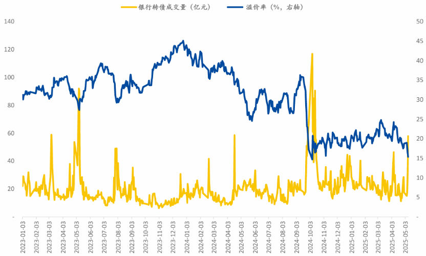 股价走强触发强赎 银行优质转债稀缺性凸显