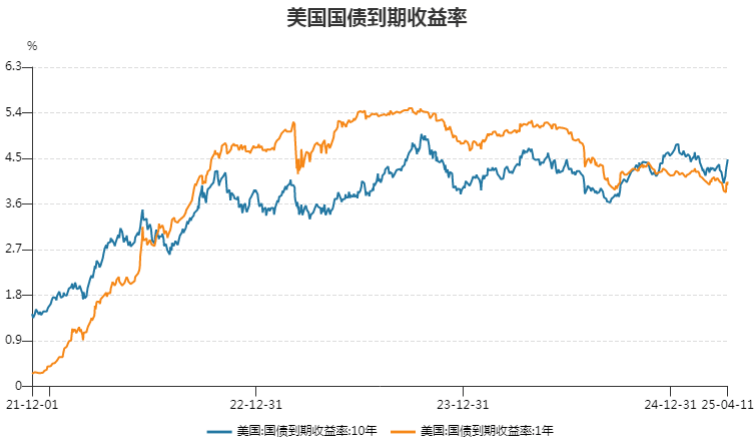 美债收益率集体上涨，10年期美债收益率涨11.11个基点