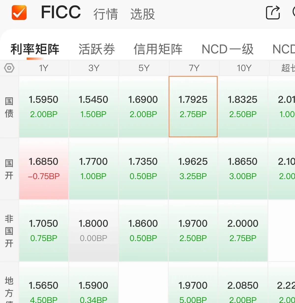 美债收益率涨跌不一，10年期美债收益率跌0.4个基点