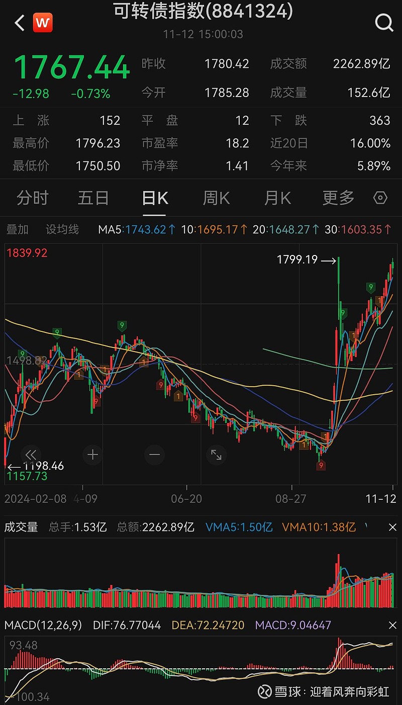 中证转债指数高开0.04%