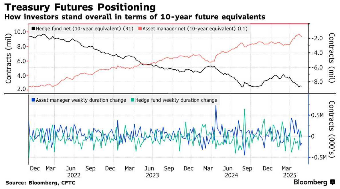 美债收益率集体下跌，10年期美债收益率跌4.95个基点