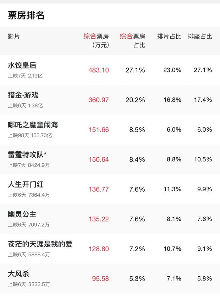 2025五一档票房破6亿 北京、广东两地影院相关企业全国最多