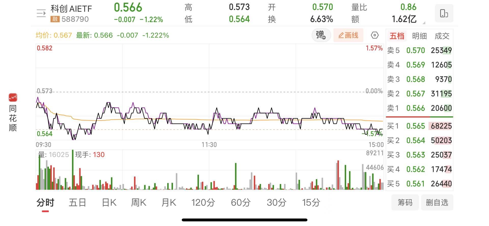 债市“科技板”落地满月，累计发行规模超4000亿元—— 金融资源加快流向科创领域