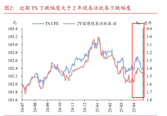 长债仍有4-5bp下行机会，科创债首月发行超3748亿元 | 债圈大家说06.12