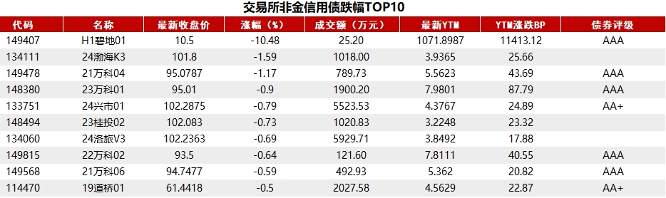 债市收盘|5月末社融同比增长8.7%，10年国债收益率小幅下行0.3bp