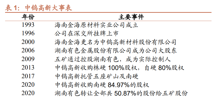 中钨高新：是全球最大的钨产业集团拥有完整钨产业链