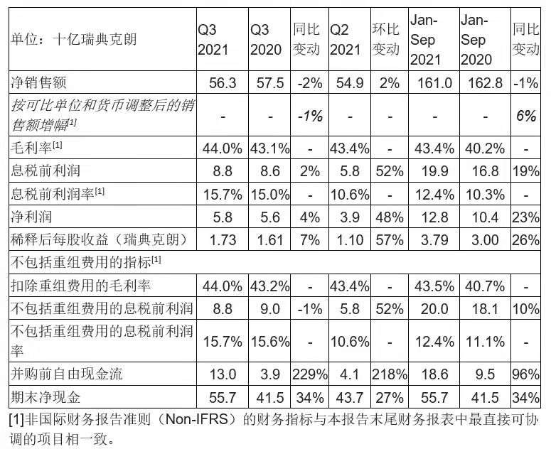 瑞典第一季度GDP同比增长0.9%