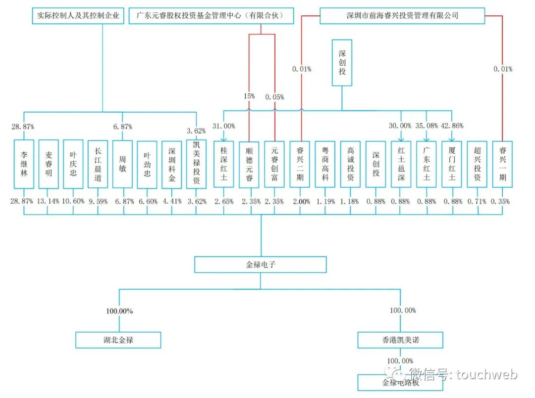 金禄电子：公司PCB产品有应用于电池管理系统
