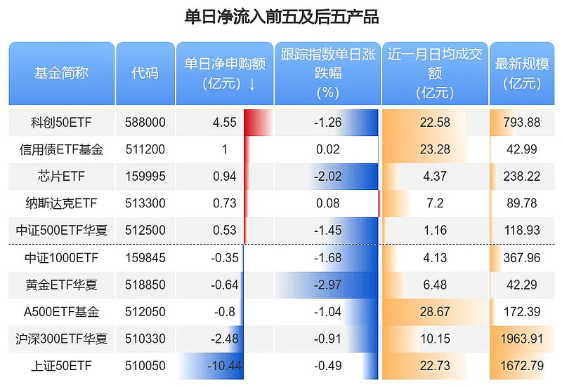 首批科创债ETF将上报 债市指数化投资趋势显著加速