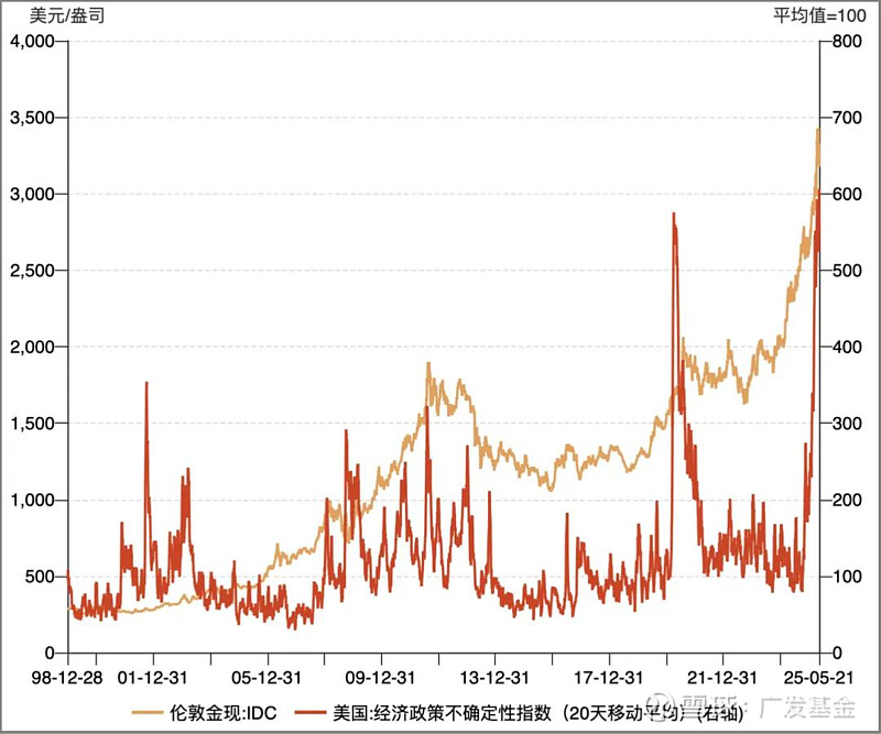 逆风局金价大跌 公募基金认为短期黄金投资仍存不确定因素