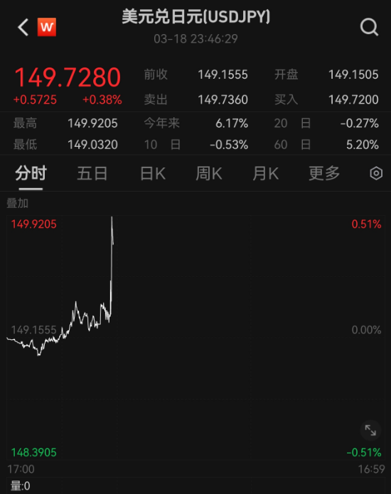日本5年期国债收益率上涨1.5个基点至1.025%