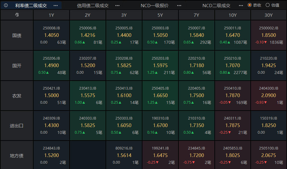科创债扩容1个多月 券商发行及获批规模超千亿元