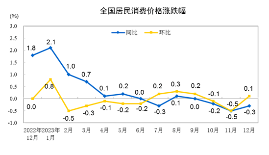 国家统计局：2025年4月份CPI同比下降0.1%