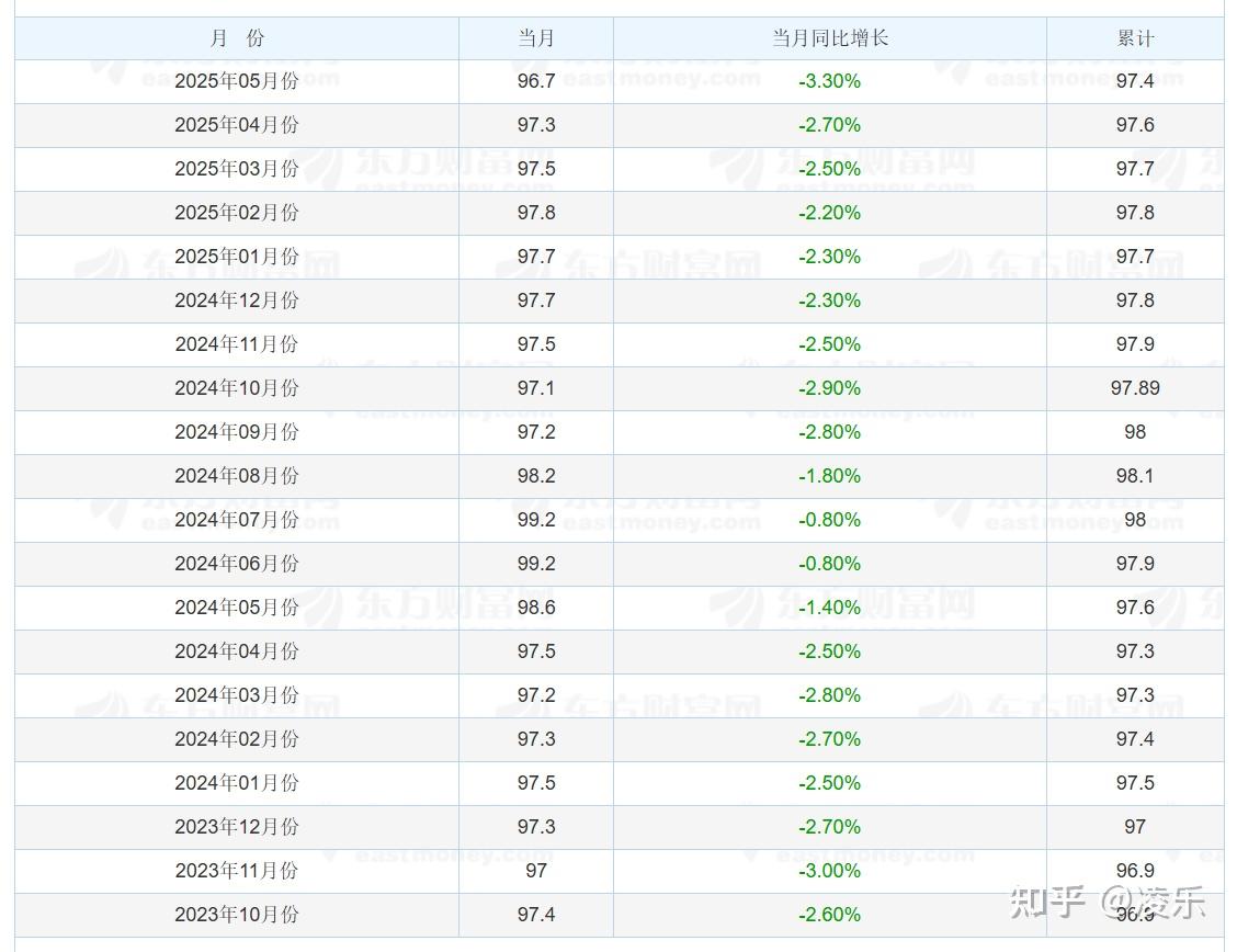 国家统计局：2025年4月份PPI同比下降2.7%