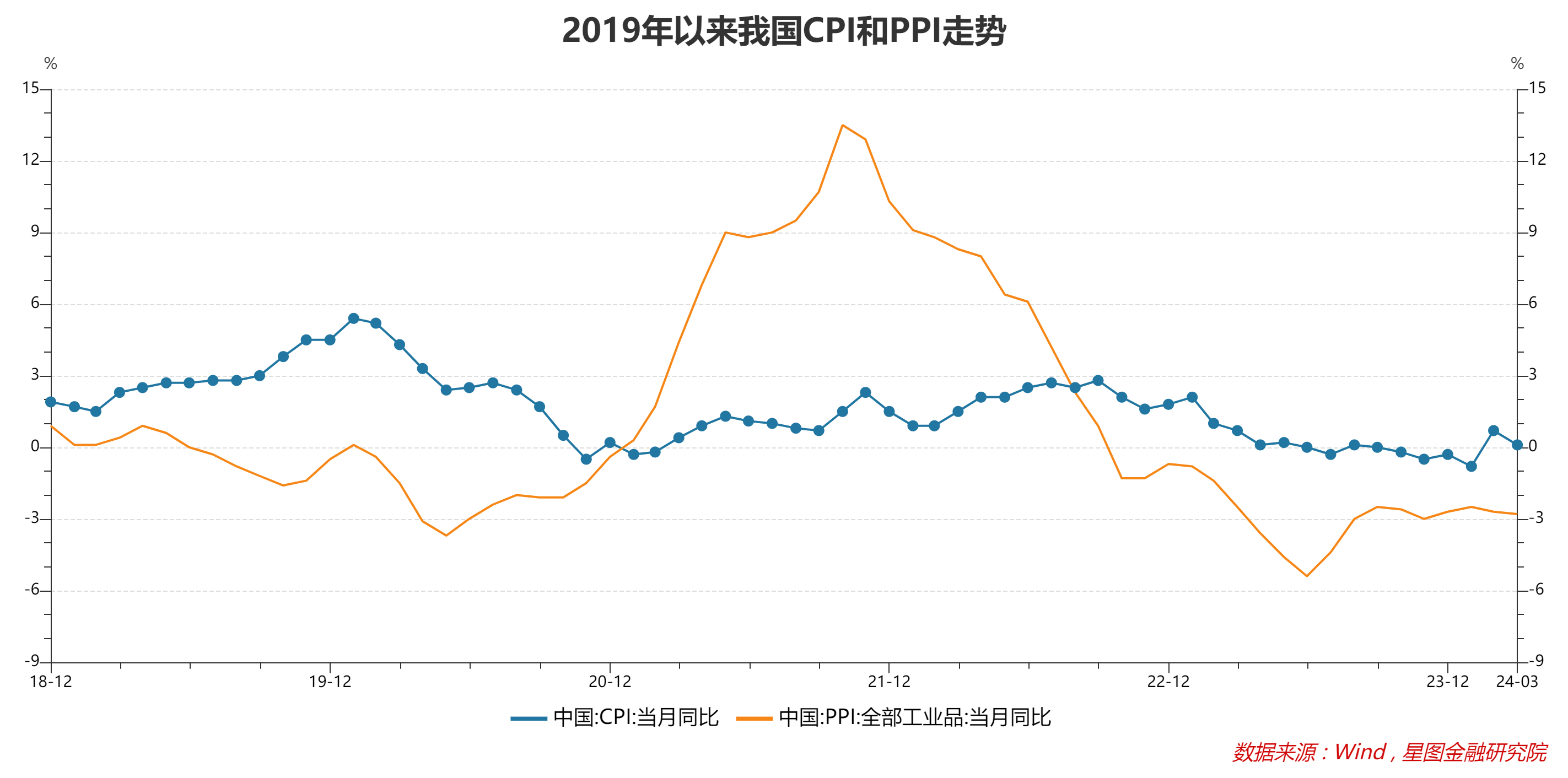 国家统计局：2025年4月份PPI同比下降2.7%