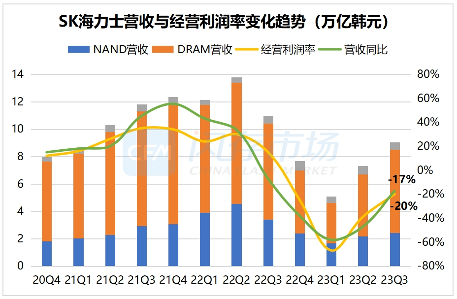 SK海力士今年一季度超过三星电子，跃居全球DRAM市场首位