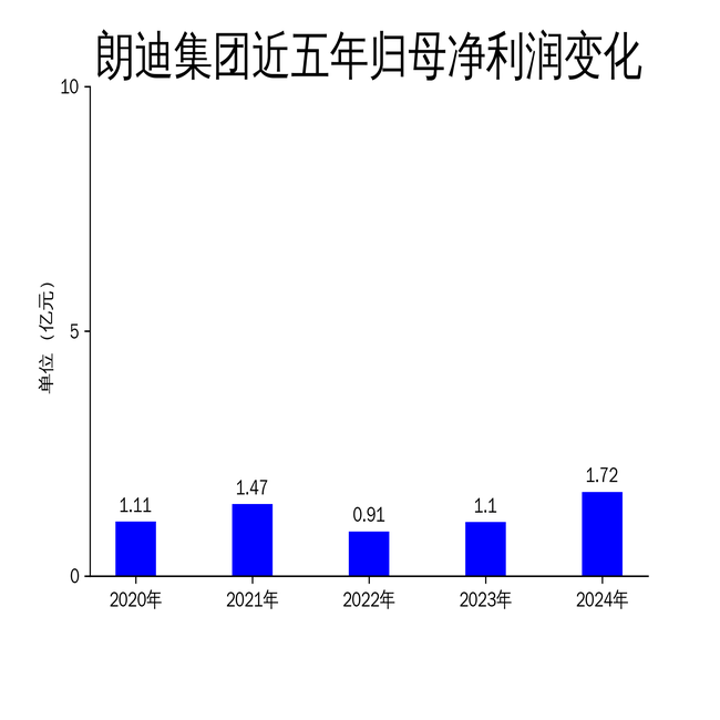合百集团：2025年1-5月肥西物流园交易额27.81亿元同比增长275.67%