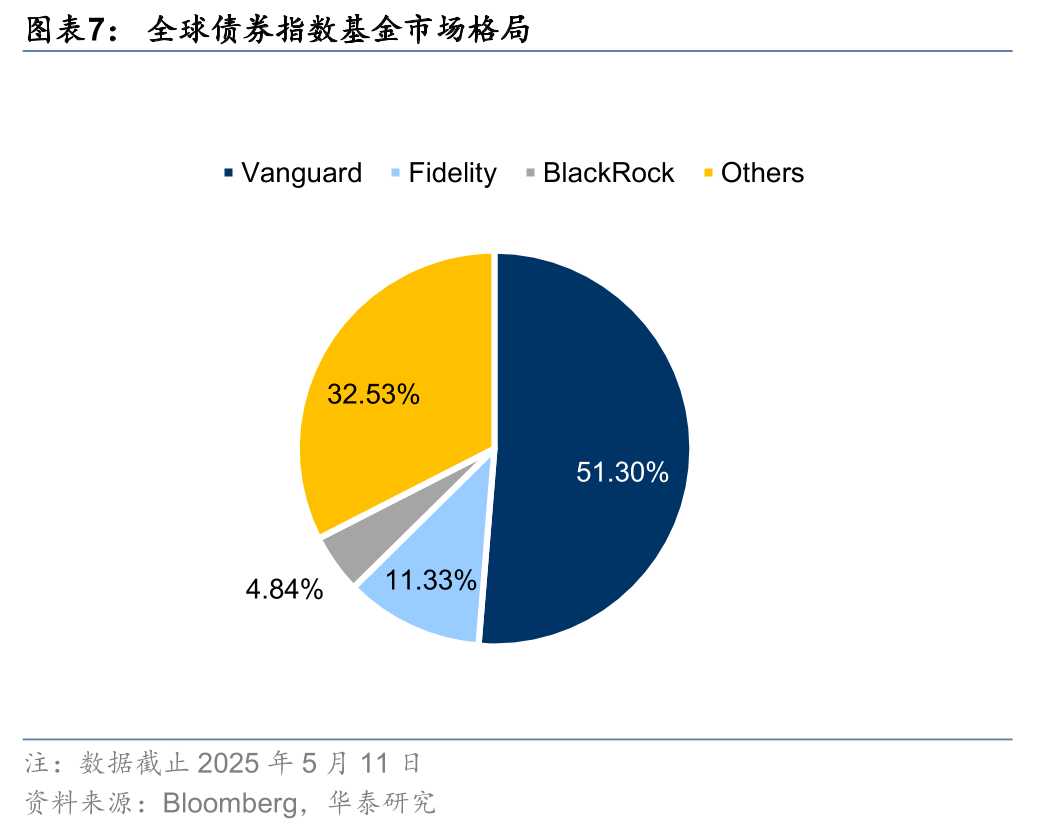 债券市场指数化投资缘何受青睐