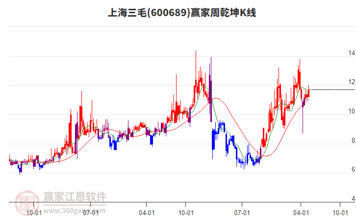 上海三毛(600689.SH)：控股股东拟由轻纺集团变更为机电集团