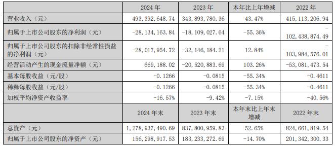 滨海能源：公司目前拟收购标的无固态电池技术
