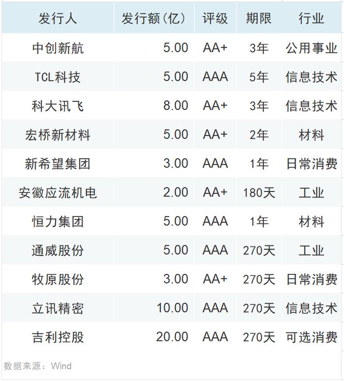 一级市场“募资难”问题迎来新解法：首批民营股权投资机构陆续发行科创债