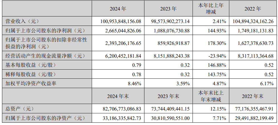 锦鸡股份：公司2024年度利润分配预案为不送红股也不以资本公积金转增股本