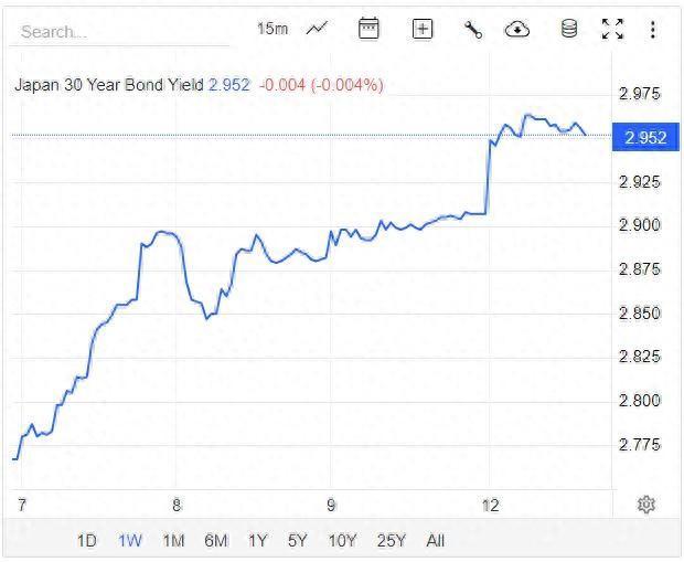 欧债收益率普遍下跌，英国10年期国债收益率跌4.6个基点