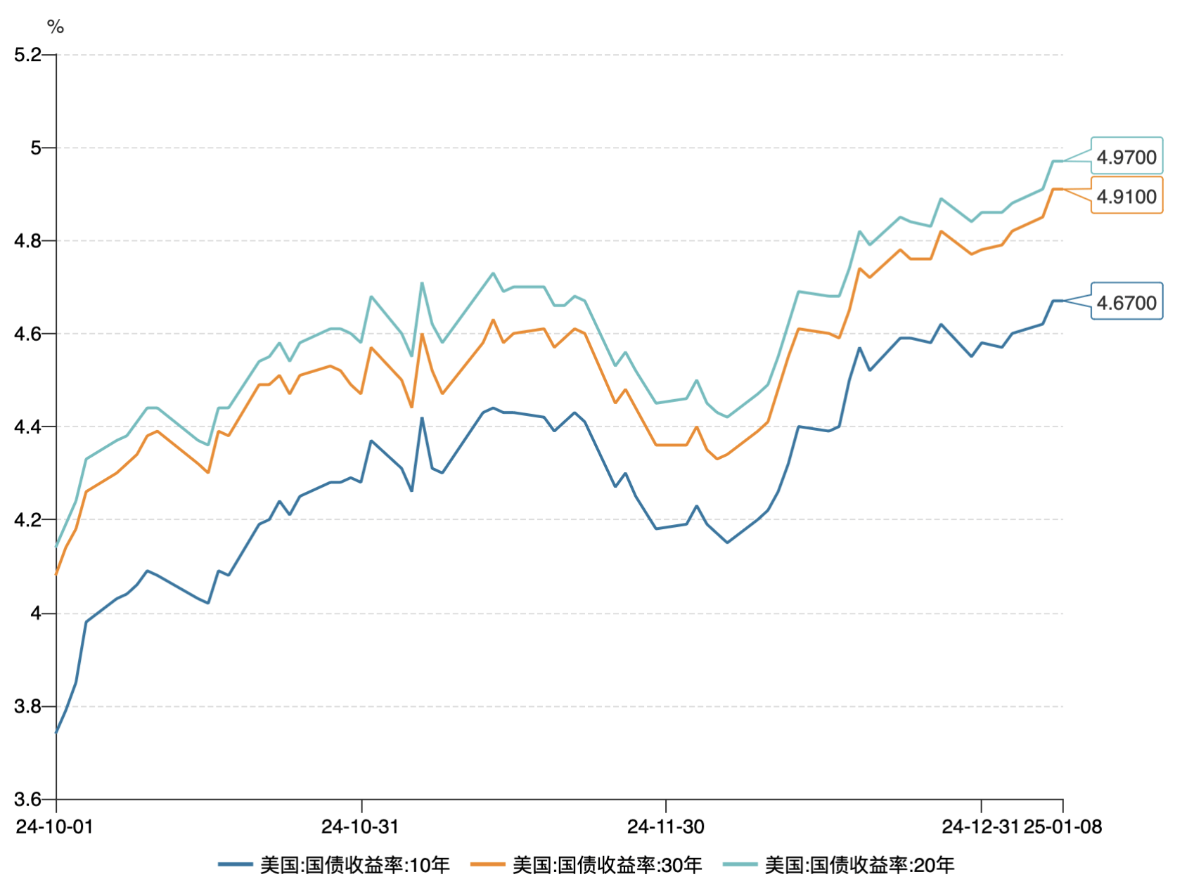 欧债收益率普遍下跌，英国10年期国债收益率跌4.6个基点