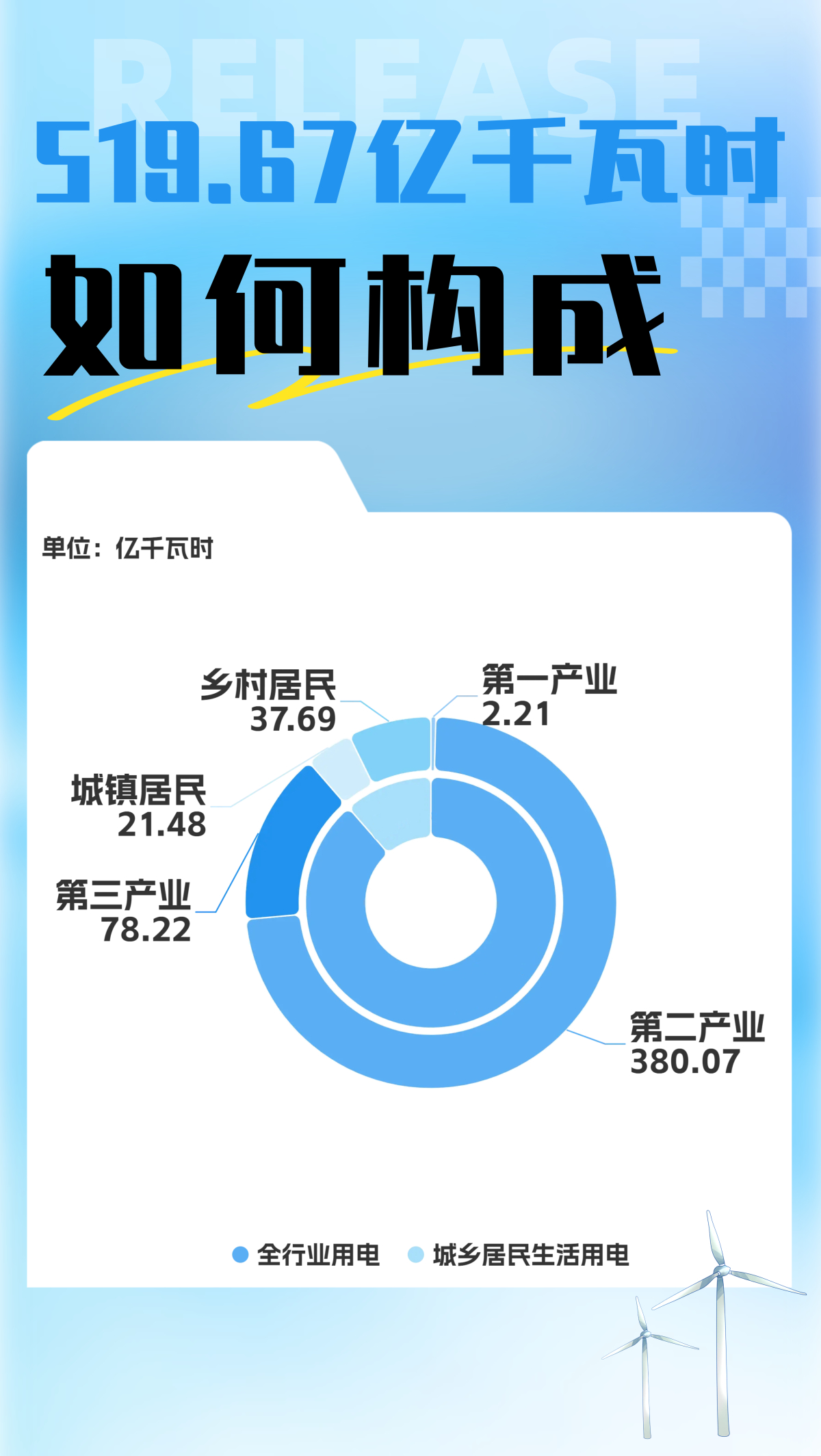 国家能源局：4月份全社会用电量7721亿千瓦时 同比增长4.7%