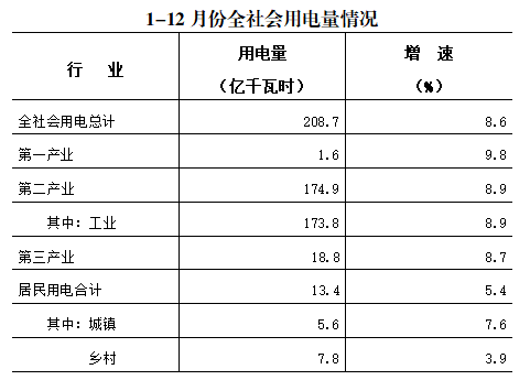 国家能源局：4月份全社会用电量7721亿千瓦时 同比增长4.7%