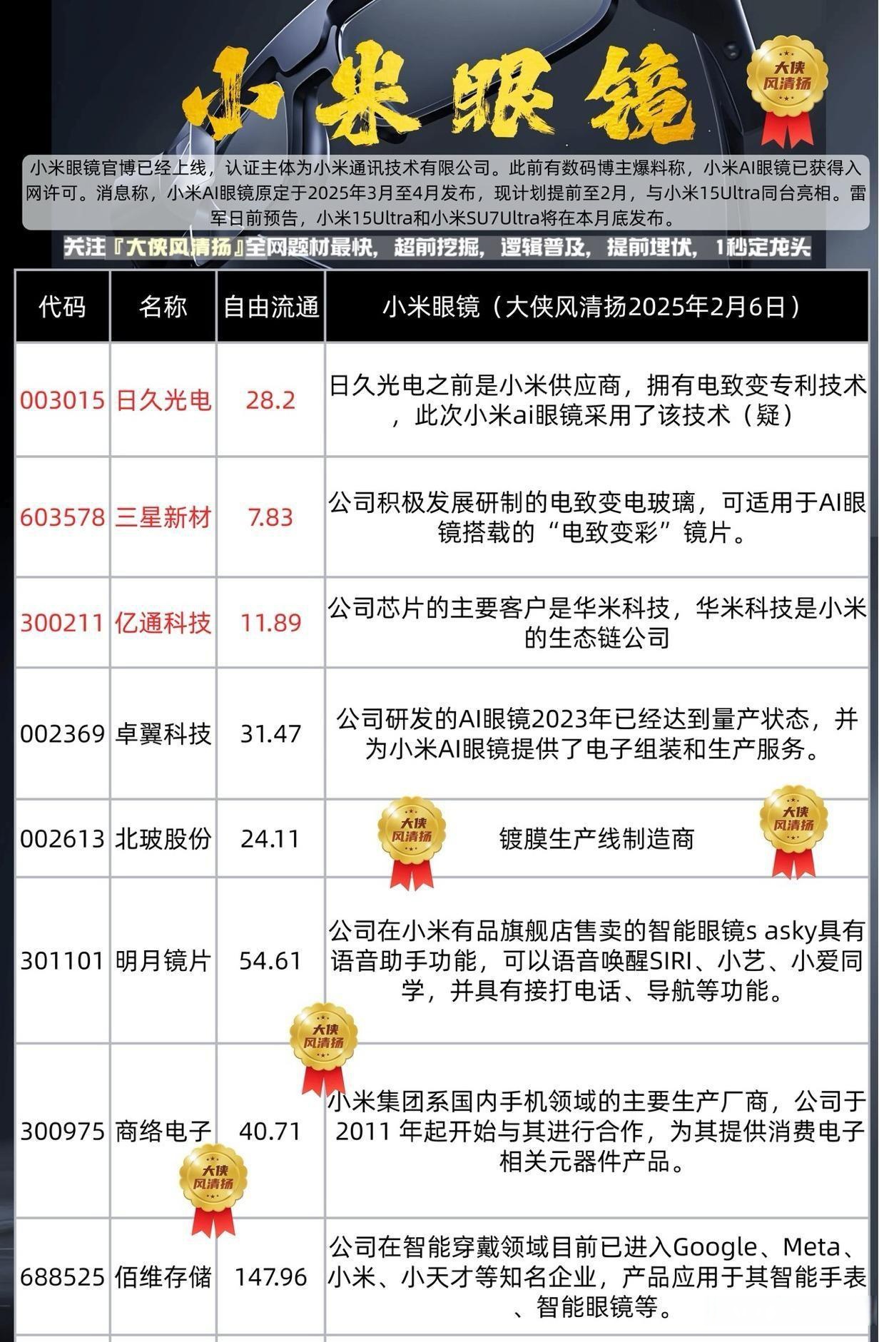商络电子：公司为小米智能眼镜间接供应被动器件和射频器件等产品