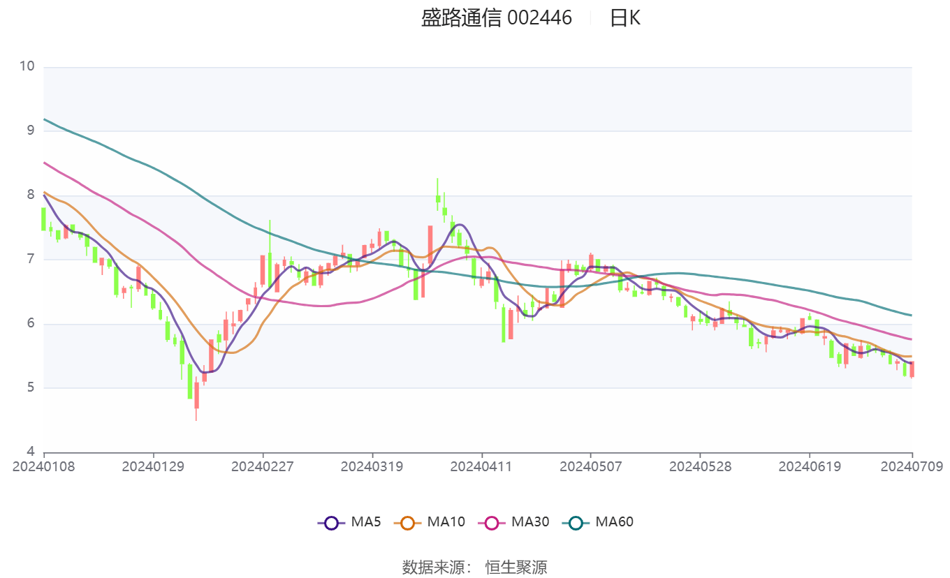 盛路通信(002446.SZ)：首次回购0.11%股份