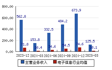 深桑达Ａ：中国电子云研发基地一期项目投资总额为4.59亿元