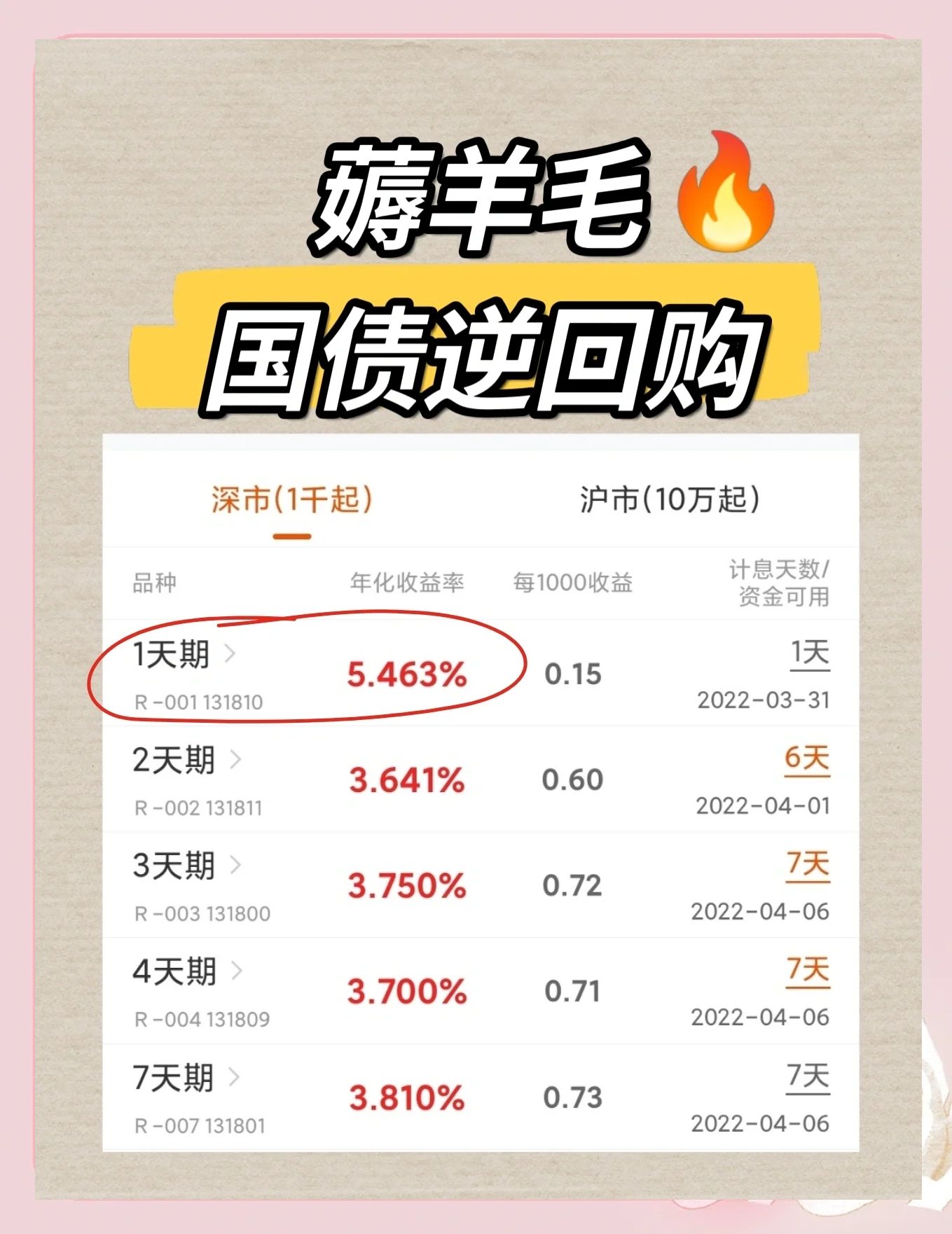 临近半年末，国债逆回购年化收益率飙升，今日盘中突破2%
