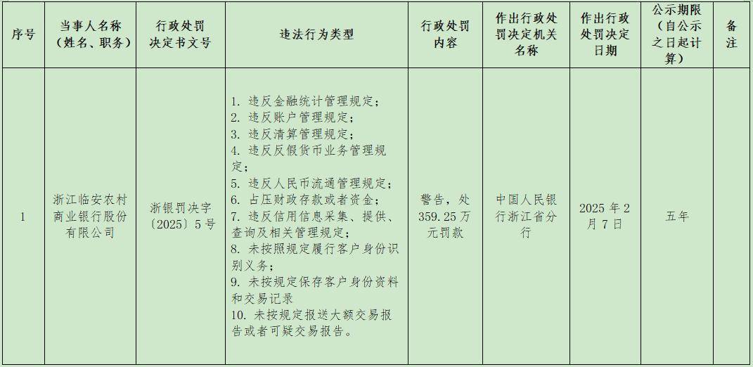 湖北襄阳农商银行被罚185万：因违规开展资产管理产品投资等
