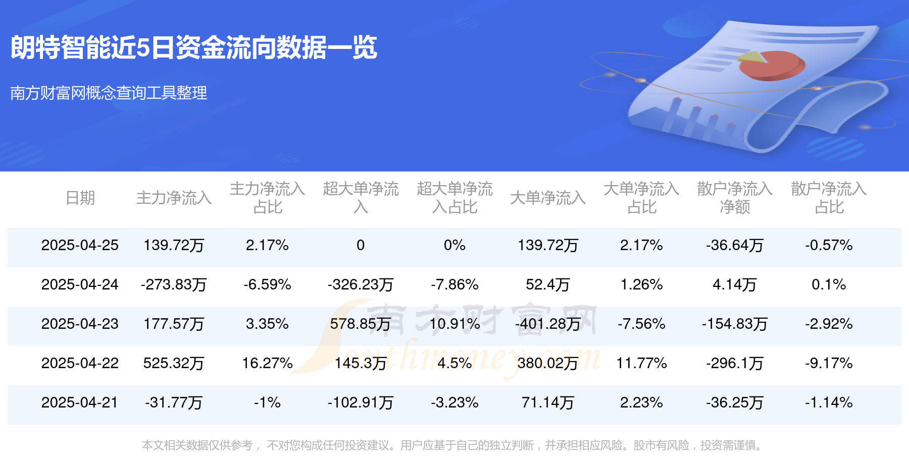朗特智能：公司目前在手订单正常